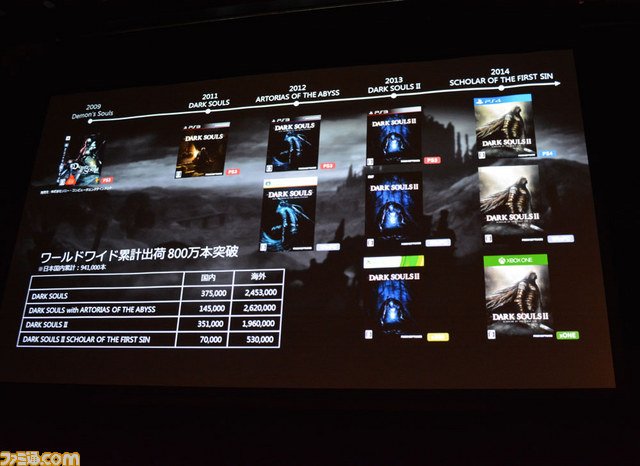 Продано 8,5 млн игр серии Dark Souls - Изображение 1 Продано 8,5 млн игр серии Dark Souls - Изображение 1