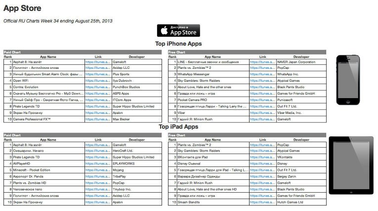 Самой продаваемой игрой в российском AppStore стала Asphalt 8 - Изображение 1 Самой продаваемой игрой в российском AppStore стала Asphalt 8 - Изображение 1