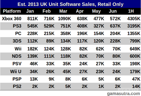Xbox 360 лидирует по количеству проданных игр в Великобритании - Изображение 1 Xbox 360 лидирует по количеству проданных игр в Великобритании - Изображение 1