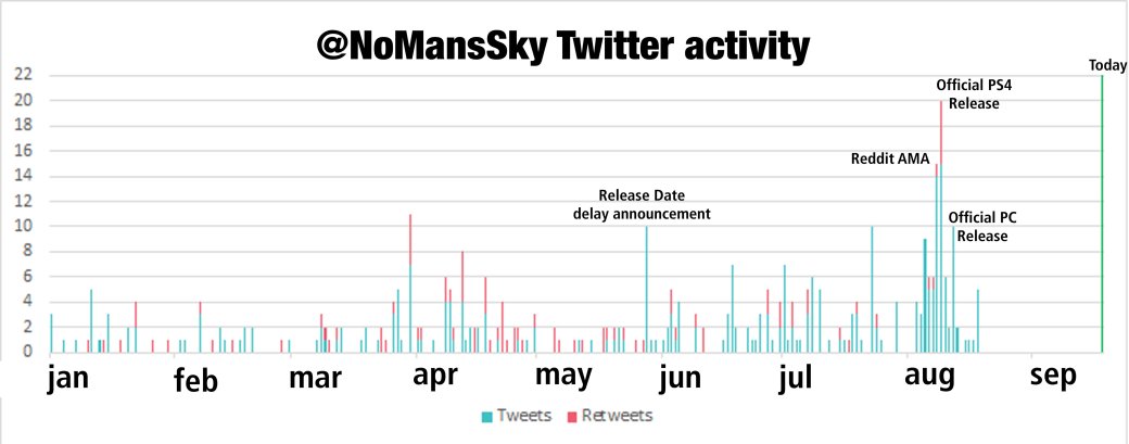 Twitter-аккаунт No Manʼs Sky мертв уже месяц. Где Шон Мюррэй? - Изображение 1 Twitter-аккаунт No Manʼs Sky мертв уже месяц. Где Шон Мюррэй? - Изображение 1