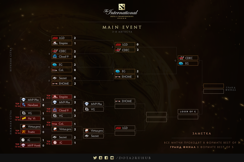 Итоги третьего дня The International 2015 - Изображение 5 Итоги третьего дня The International 2015 - Изображение 5