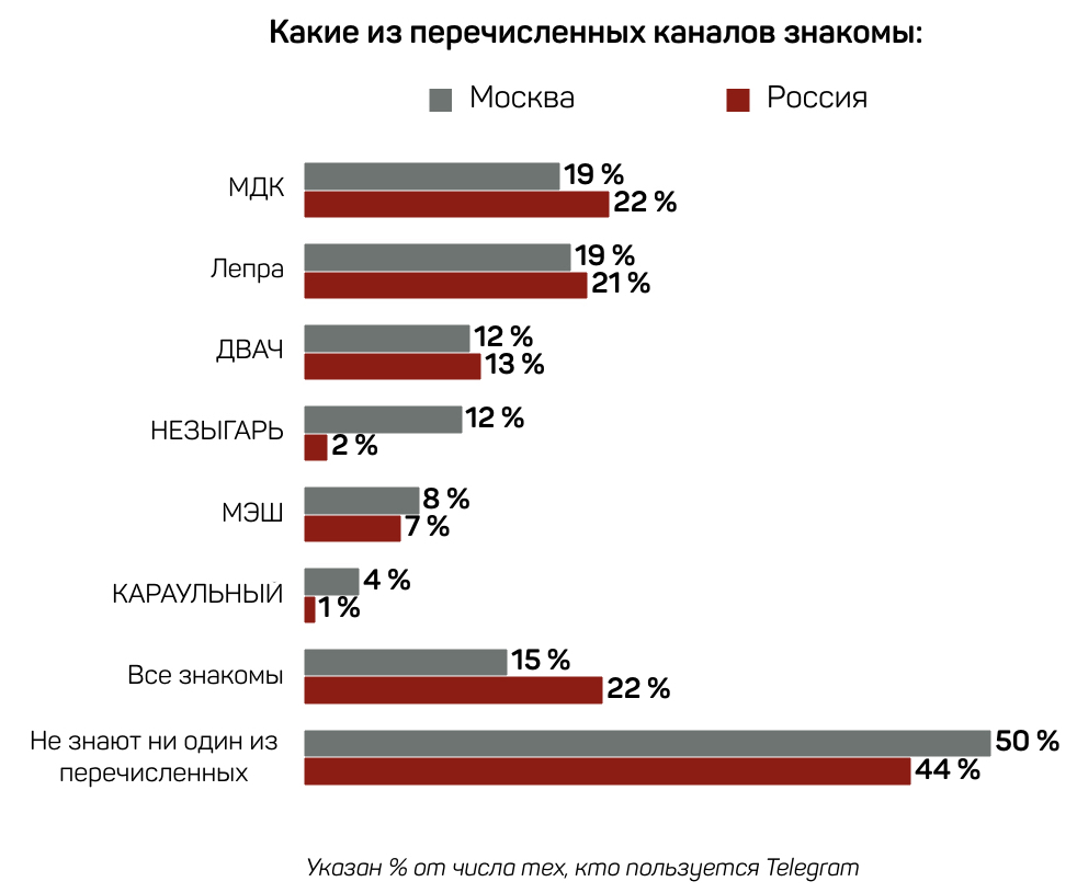 Респондент статистика. Популярные телеграм каналы в России. Самые популярные телеграм каналы. Самые популярные телеграмм каналы в России. Самые востребованные каналы в телеграмме.