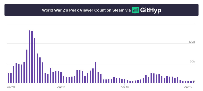 World War Z разочаровала критиков и быстро вылетела из топа Twitch | - Изображение 2