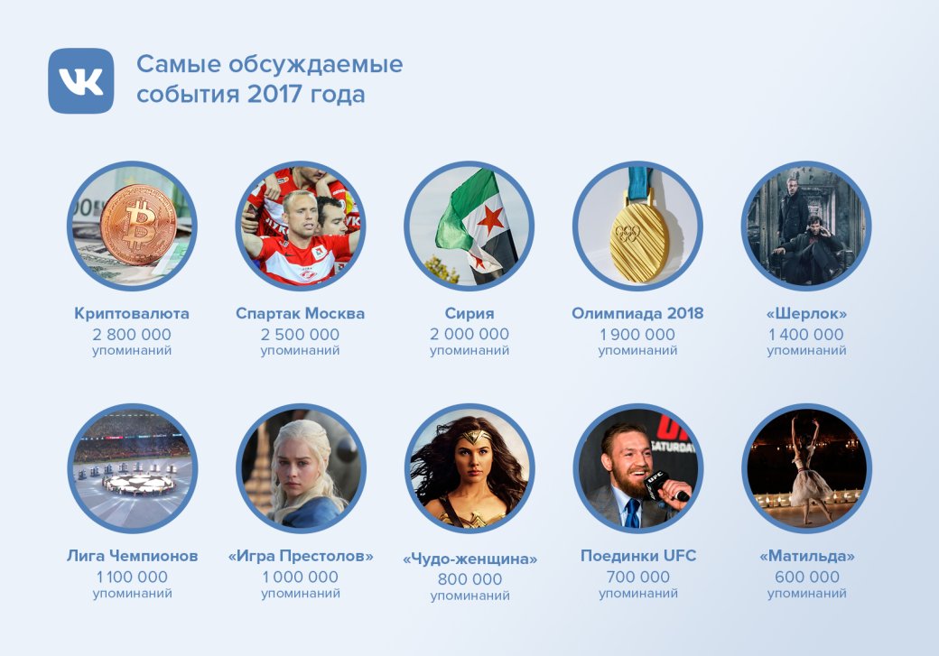 «ВКонтакте» назвал самые обсуждаемые персоны и события уходящего 2017 года. - Изображение 2